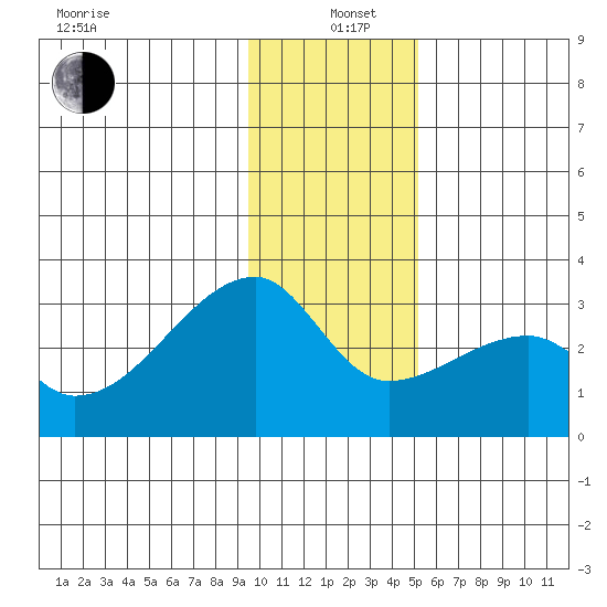 East Cove tide chart for Sunday, December 22, 2024