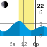 East Cove tide chart for Sunday, December 22, 2024