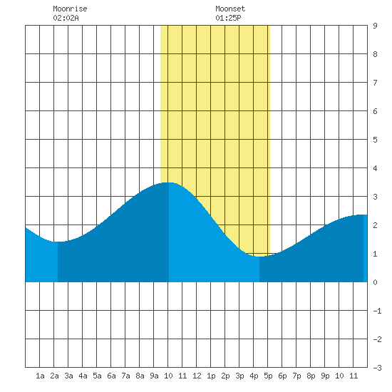 East Cove tide chart for Monday, December 23, 2024