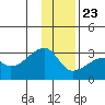East Cove tide chart for Monday, December 23, 2024