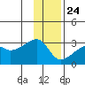 East Cove tide chart for Tuesday, December 24, 2024