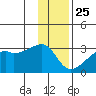 East Cove tide chart for Wednesday, December 25, 2024
