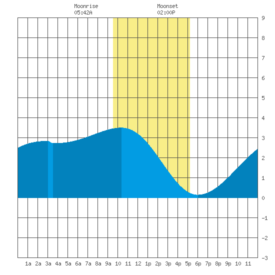 East Cove tide chart for Thursday, December 26, 2024
