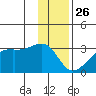 East Cove tide chart for Thursday, December 26, 2024