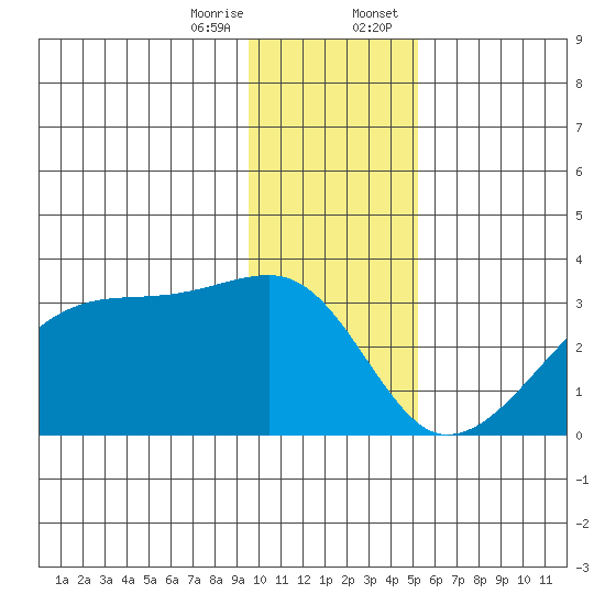East Cove tide chart for Friday, December 27, 2024