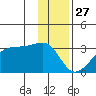 East Cove tide chart for Friday, December 27, 2024