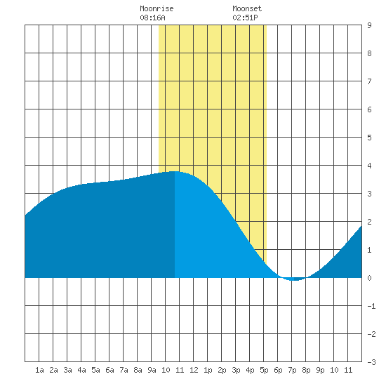 East Cove tide chart for Saturday, December 28, 2024