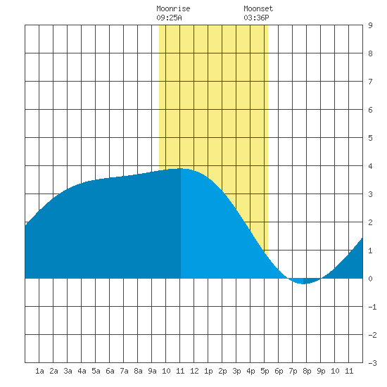 East Cove tide chart for Sunday, December 29, 2024