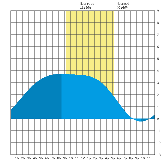 East Cove tide chart for Monday, December 2, 2024