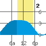 East Cove tide chart for Monday, December 2, 2024