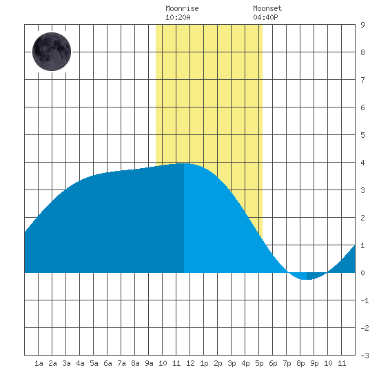 East Cove tide chart for Monday, December 30, 2024