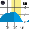 East Cove tide chart for Monday, December 30, 2024