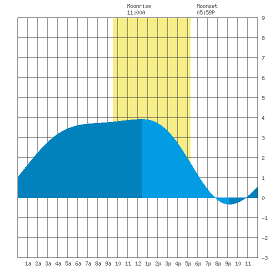 East Cove tide chart for Tuesday, December 31, 2024