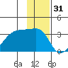 East Cove tide chart for Tuesday, December 31, 2024