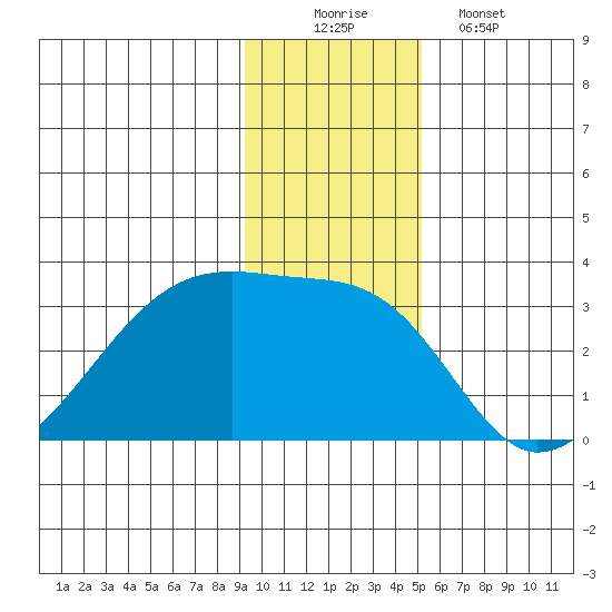 East Cove tide chart for Tuesday, December 3, 2024
