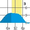 East Cove tide chart for Tuesday, December 3, 2024