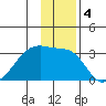 East Cove tide chart for Wednesday, December 4, 2024