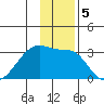 East Cove tide chart for Thursday, December 5, 2024
