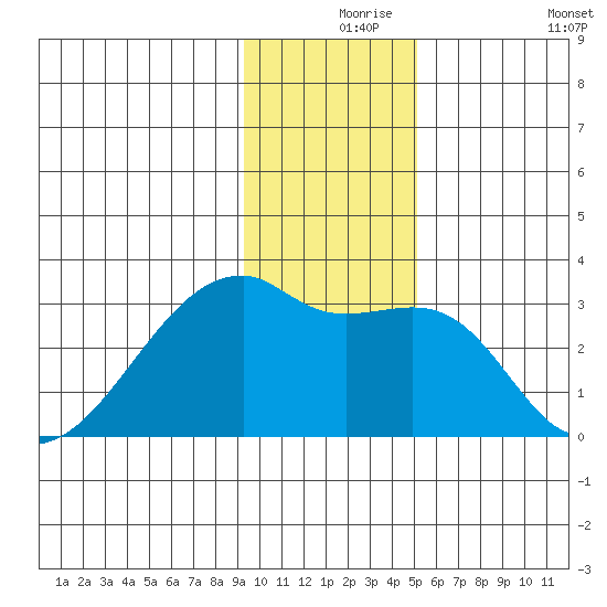 East Cove tide chart for Friday, December 6, 2024