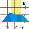 East Cove tide chart for Friday, December 6, 2024