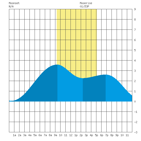 East Cove tide chart for Saturday, December 7, 2024