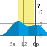 East Cove tide chart for Saturday, December 7, 2024
