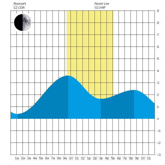 East Cove tide chart for Sunday, December 8, 2024
