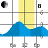 East Cove tide chart for Sunday, December 8, 2024