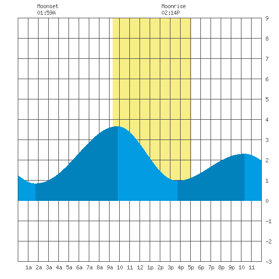 East Cove tide chart for Monday, December 9, 2024