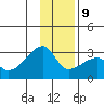 East Cove tide chart for Monday, December 9, 2024