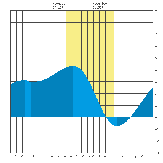 East Cove tide chart for Friday, January 10, 2025