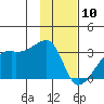 East Cove tide chart for Friday, January 10, 2025