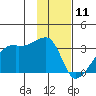 East Cove tide chart for Saturday, January 11, 2025
