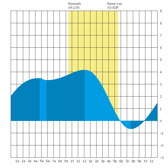 East Cove tide chart for Sunday, January 12, 2025
