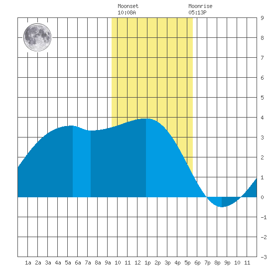 East Cove tide chart for Monday, January 13, 2025