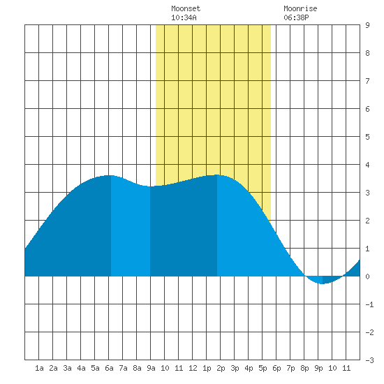 East Cove tide chart for Tuesday, January 14, 2025