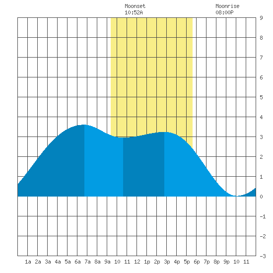 East Cove tide chart for Wednesday, January 15, 2025