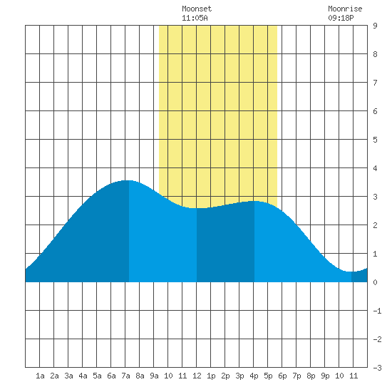 East Cove tide chart for Thursday, January 16, 2025