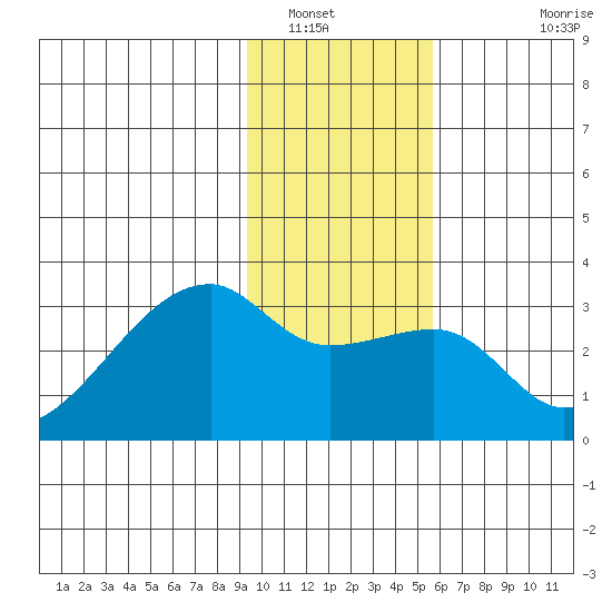 East Cove tide chart for Friday, January 17, 2025