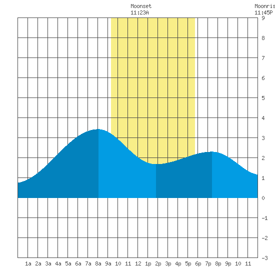 East Cove tide chart for Saturday, January 18, 2025