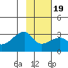 East Cove tide chart for Sunday, January 19, 2025