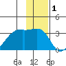 East Cove tide chart for Wednesday, January 1, 2025