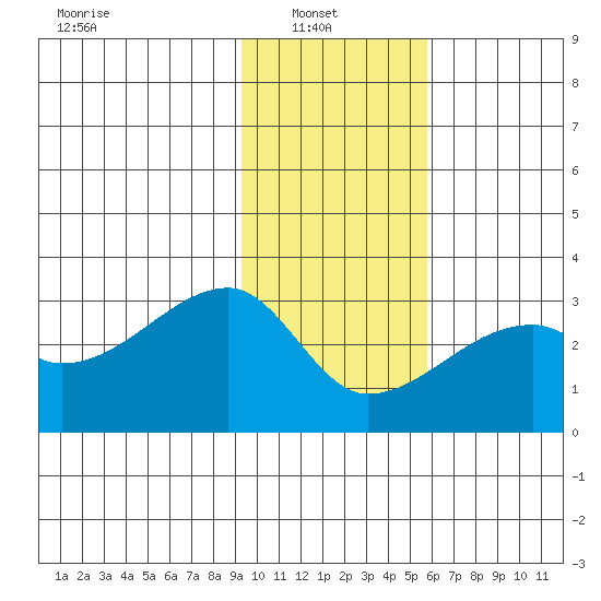 East Cove tide chart for Monday, January 20, 2025