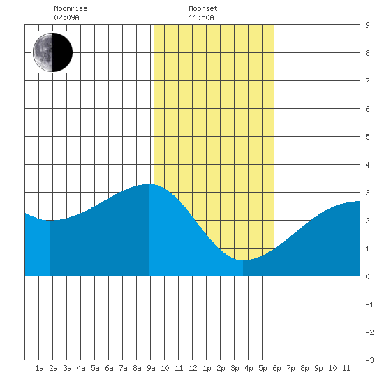 East Cove tide chart for Tuesday, January 21, 2025