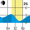 East Cove tide chart for Tuesday, January 21, 2025