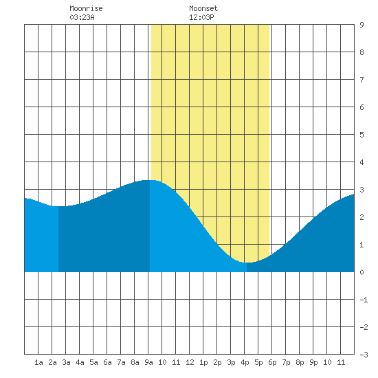 East Cove tide chart for Wednesday, January 22, 2025