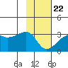East Cove tide chart for Wednesday, January 22, 2025