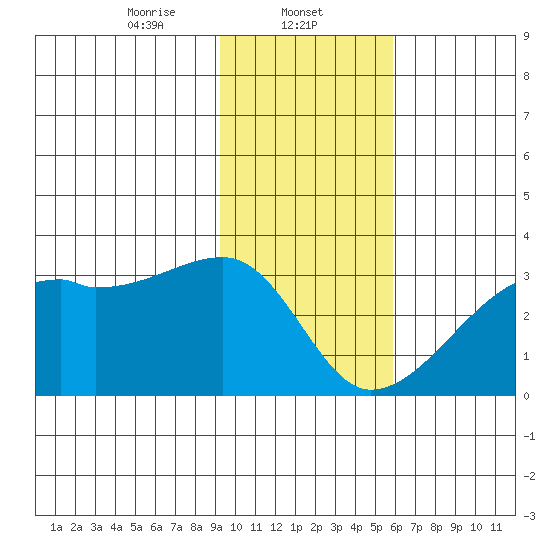 East Cove tide chart for Thursday, January 23, 2025