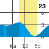 East Cove tide chart for Thursday, January 23, 2025
