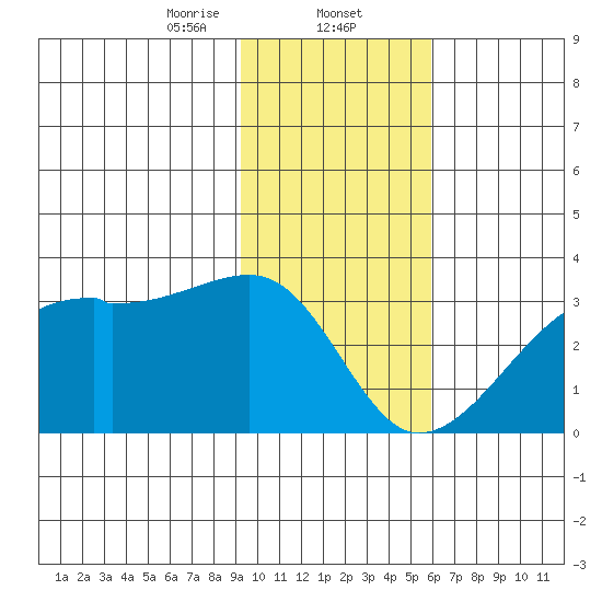 East Cove tide chart for Friday, January 24, 2025